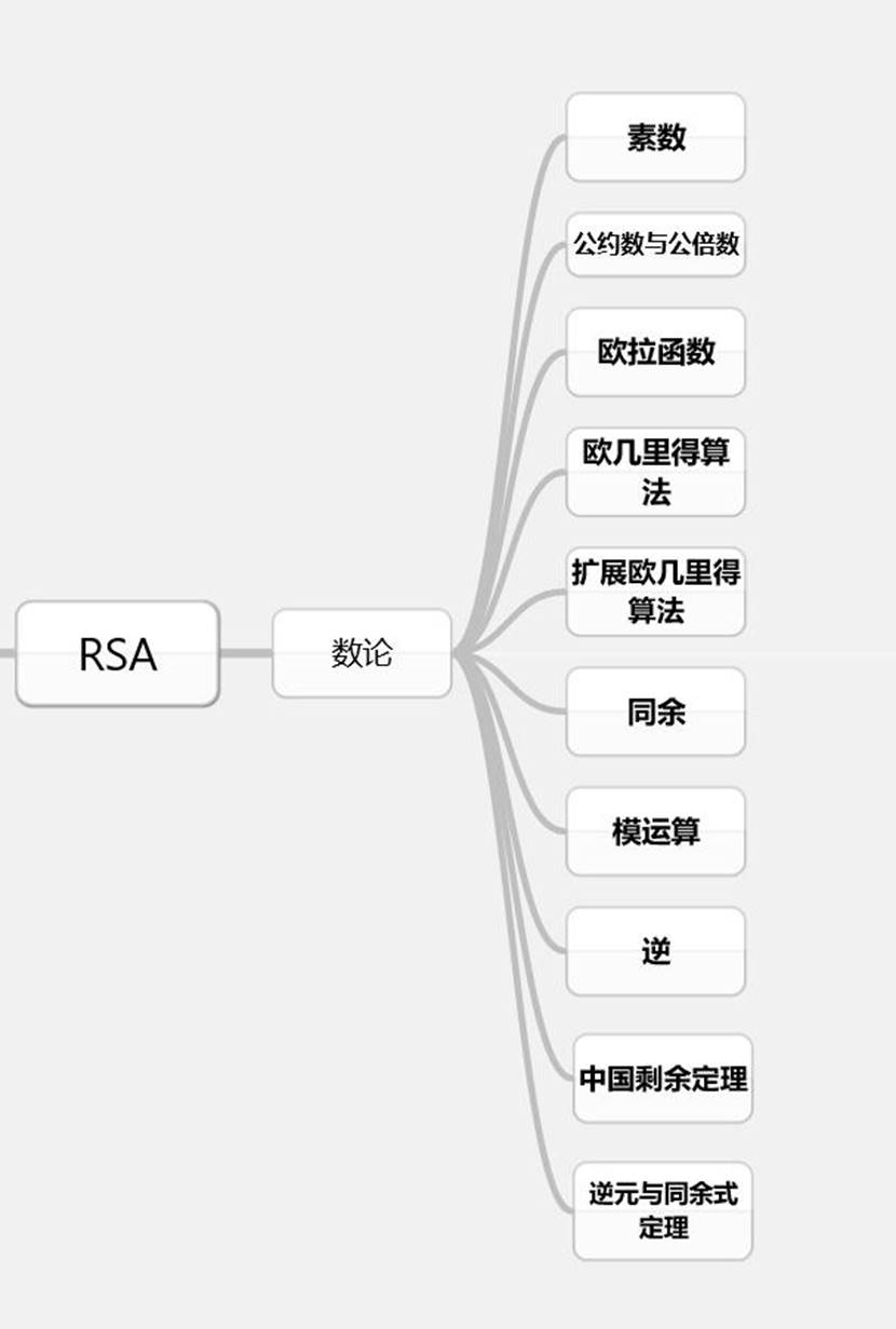 CTF现代密码