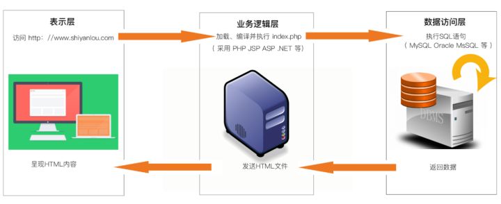 SQL注入基础及如何手动找注入点